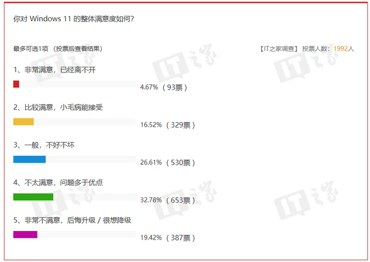 微软 Win11 两千人投票结果出炉：多数用户满意度不高，但会继续使用