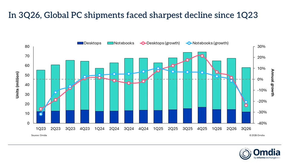 Omdia 数据：全球 PC 出货量 2026Q3 下滑 21%，存储器已占物料成本近四成